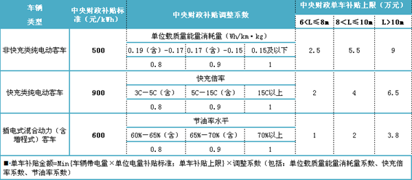 新能源公交車地補(bǔ)不取消 各地應(yīng)盡快制定替代目標(biāo)及時(shí)間表