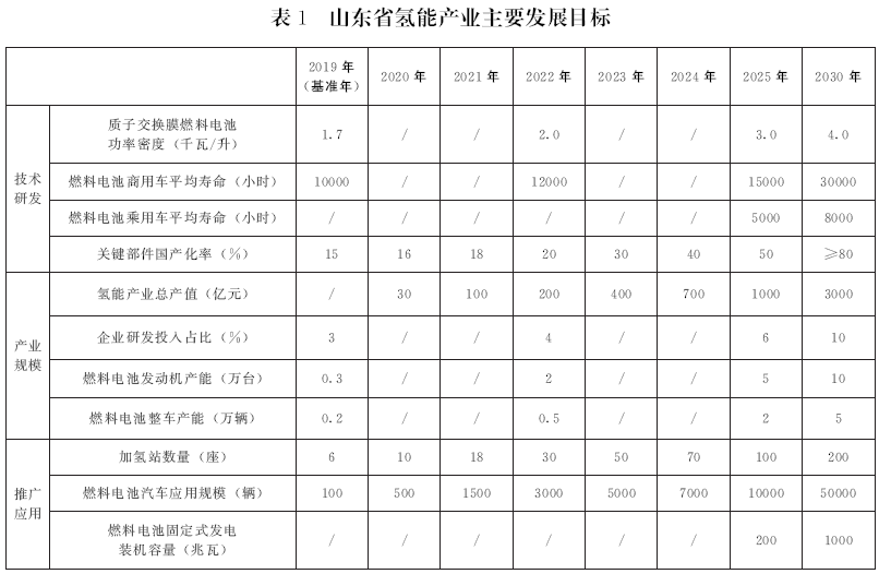 錯過電動化 山東欲在氫燃料電池領(lǐng)域爭當(dāng)領(lǐng)頭羊 錯過電動化 山東欲在氫燃料電池領(lǐng)域爭當(dāng)領(lǐng)頭羊