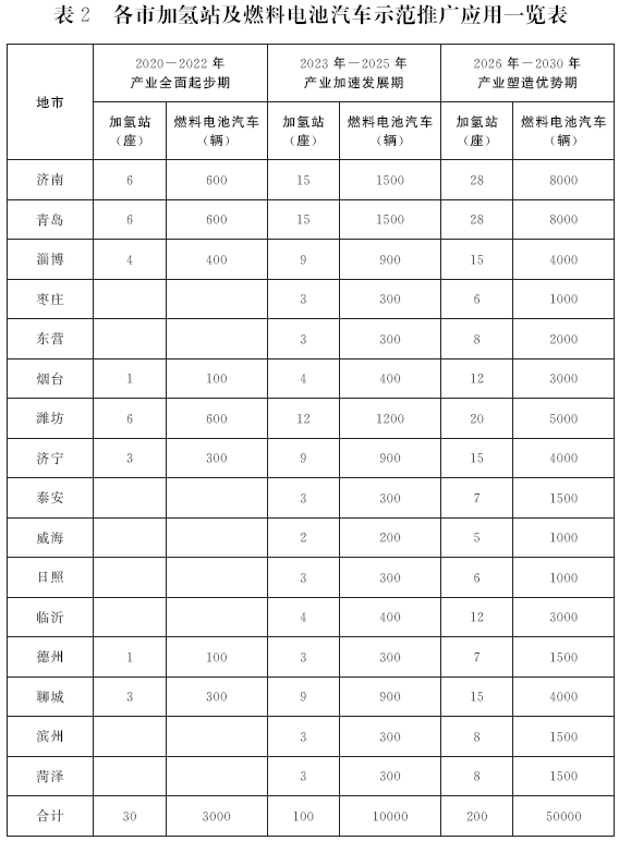 錯過電動化 山東欲在氫燃料電池領(lǐng)域爭當(dāng)領(lǐng)頭羊