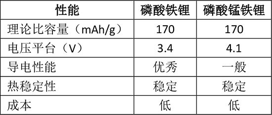 多年前提出的磷酸錳鐵鋰又“香”了？